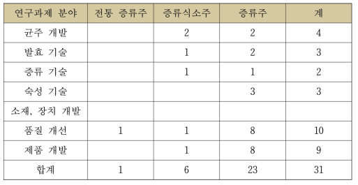 국내 전통 증류주 연구과제 수행현황(출처: NTIS) 건수