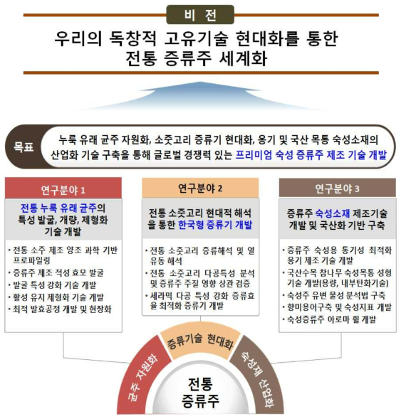 연구개발 목표 및 비전