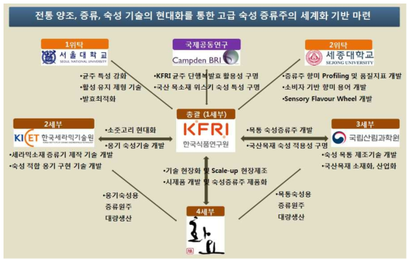 총괄연구 추진전략