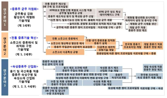 총괄연구 추진체계