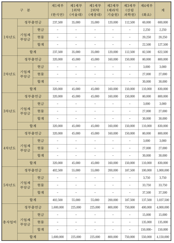 연도별 연구비 내역 (천원)