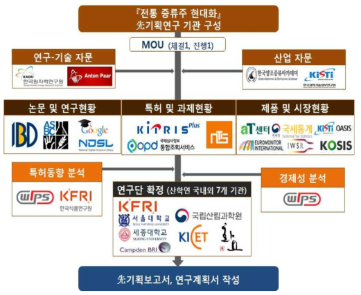 先기획연구 추진체계 및 전략