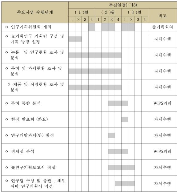 연구 기획 세부 추진 일정