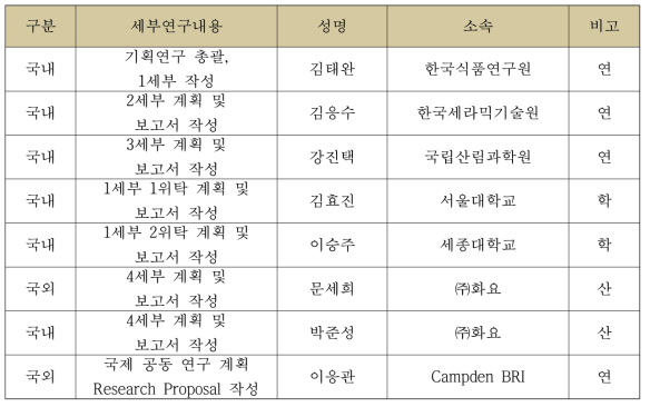 기획연구위원 구성 및 역할