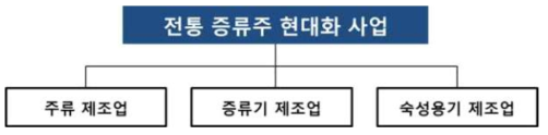 상용화 예상분야