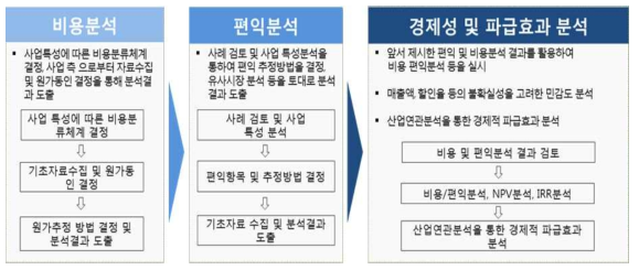 경제적 타당성 분석 방법론 체계도