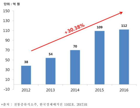 ‘화요’의 매출액 규모