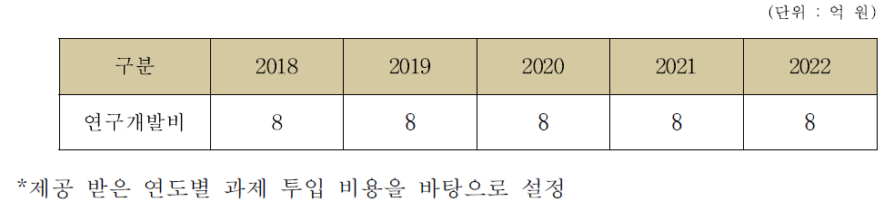 전통 증류주 현대화 사업 연도별 사업비 예상