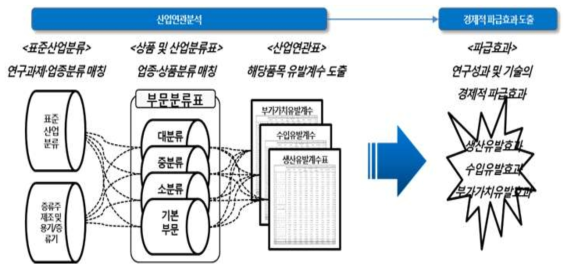 산업 파급효과 도출 프로세스