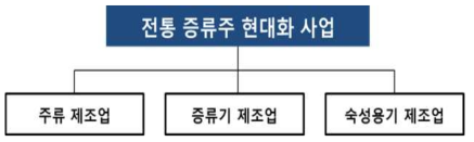 전통 증류주 현대화 사업 분류