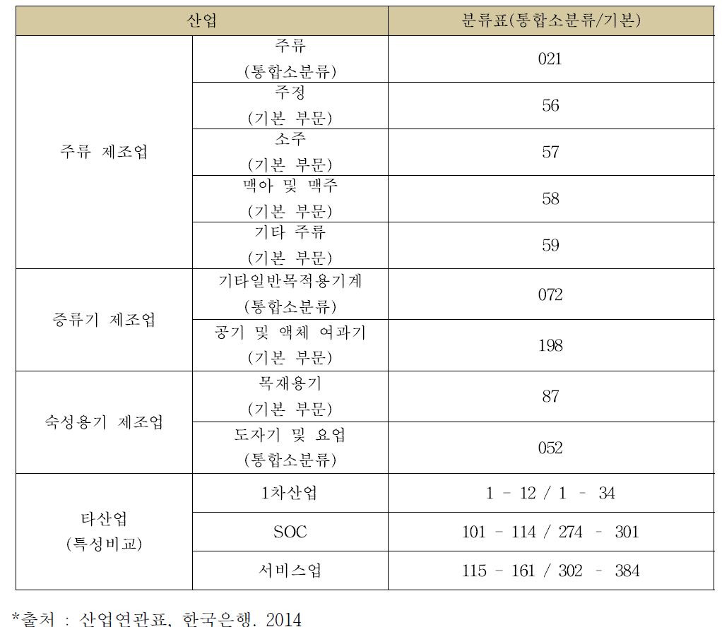 본 사업과 관련된 산업연관표 분류