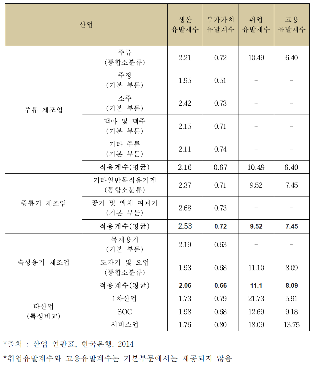 생산유발, 부가가치, 취업 및 고용유발 계수 비교