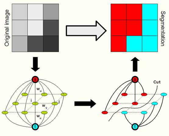 Graph cut 알고리즘 기본 원리