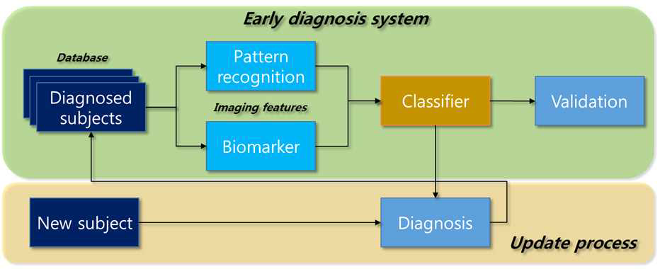 조기진단 시스템 구축과 업데이트 개념도