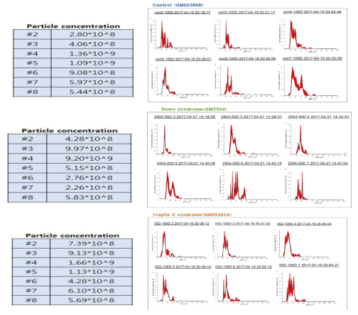 Control, Down syndrome, Fragile X syndrome 환자 fibroblast로부터 분리 정제된 엑소좀 정량 및 크기 분포도