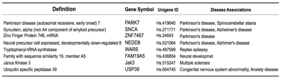 1차 선정된 신경질환 관련 단백질의 프로파일