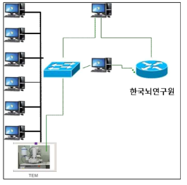 현재 한국뇌연구원 내부 네트워크