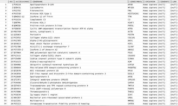 ECM의 FragileX Protein table Raw data List