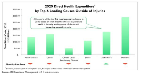 2020년 기준 높은 사회적 비용을 유발하는 질병 순위 (자료: ARK Investment)