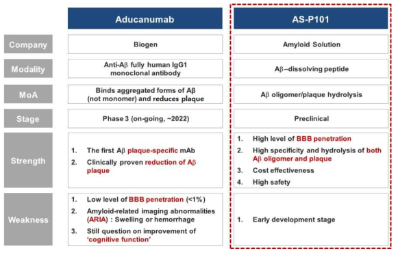 AS-P101과 Aducanumab(Biogen)과의 비교
