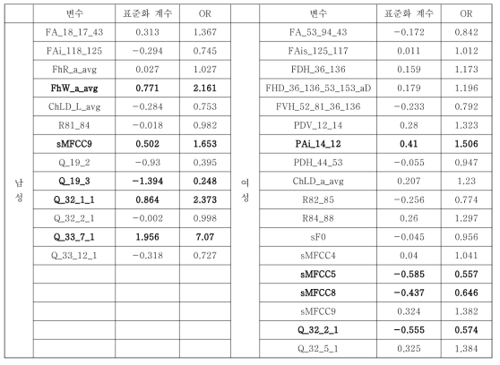 고지혈증에서 측정요소별 가증치 분석 (소음인)