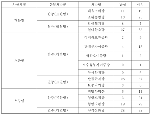 한열처방군의 분류