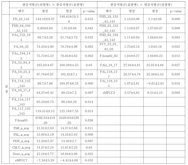 한열처방군에 따른 통합데이터 분석 (태음인 남성)