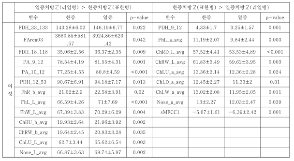 한열처방군에 따른 통합데이터 분석 (태음인 여성)