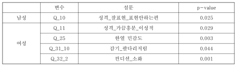 한열처방군에 따른 통합데이터(설문) 분석 (태음인, Fisher