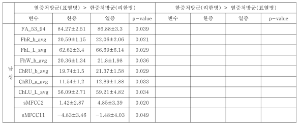 한열처방군에 따른 통합데이터 분석 (소음인 남성)