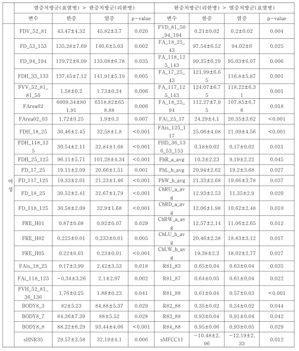 한열처방군에 따른 통합데이터 분석 (소음인 여성)