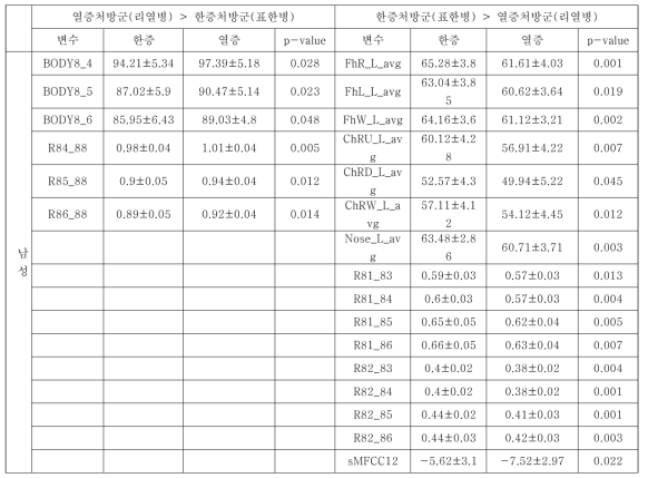 한열처방군에 따른 통합데이터 분석(소양인 남성)