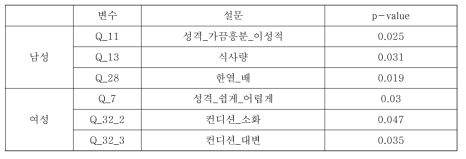 한열처방군에 따른 통합데이터(설문) 분석(소양인, Fisher