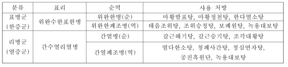 태음인 체질병증과 사용 처방