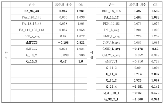 표리병(체질처방)에서 측정요소별 가증치 분석 (태음인)