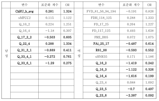 표리병(체질처방)에서 측정요소별 가증치 분석 (소음인)