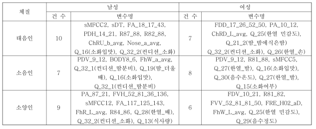 체질병증에 따른 음성 분석 결과 (최종 발굴 변수)