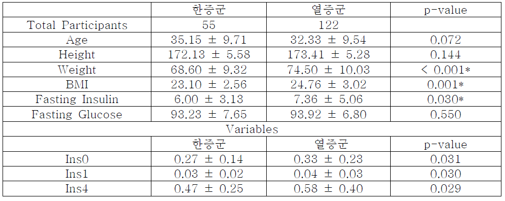 전체 남성 그룹의 한열군 분석