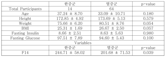 태음인 남성의 한열군 분석