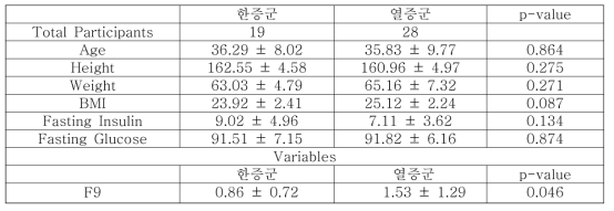 태음인 여성의 한열군 분석