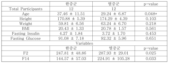 소음인 남성의 한열군 분석