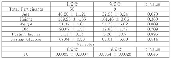 소음인 여성의 한열군 분석