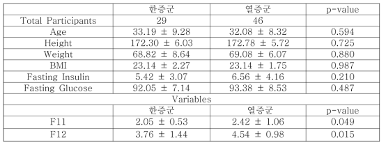 소양인 남성의 한열군 분석