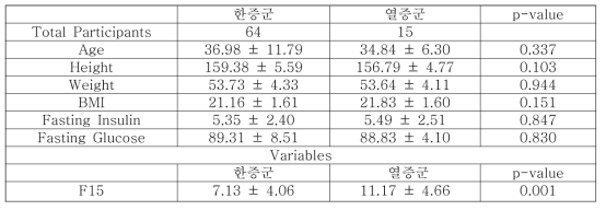 소양인 여성의 한열군 분석