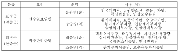 소음인 체질병증과 사용 처방