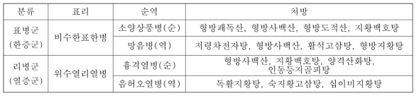 소양인 체질병증과 사용 처방