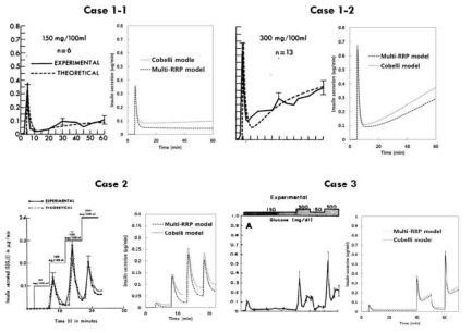 Cobelli model과 Multi-RRP model의 실험 결과 비교