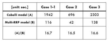 Cobelli model과 Multi-RRP model의 속도 비교. Intel Xeon® E5-2697 V4, 2.3GHz CPU