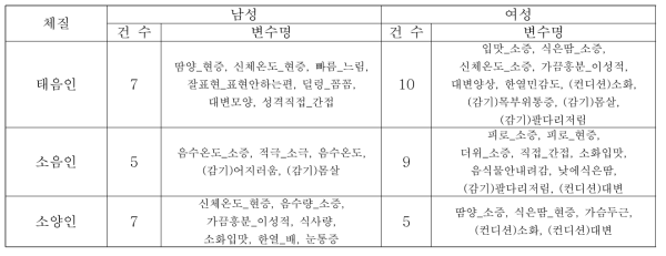 체질병증에 따른 분석 결과 (최종 발굴 변수)