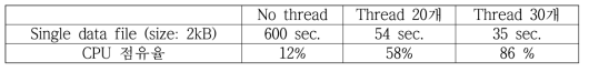 Thread 속도 비교